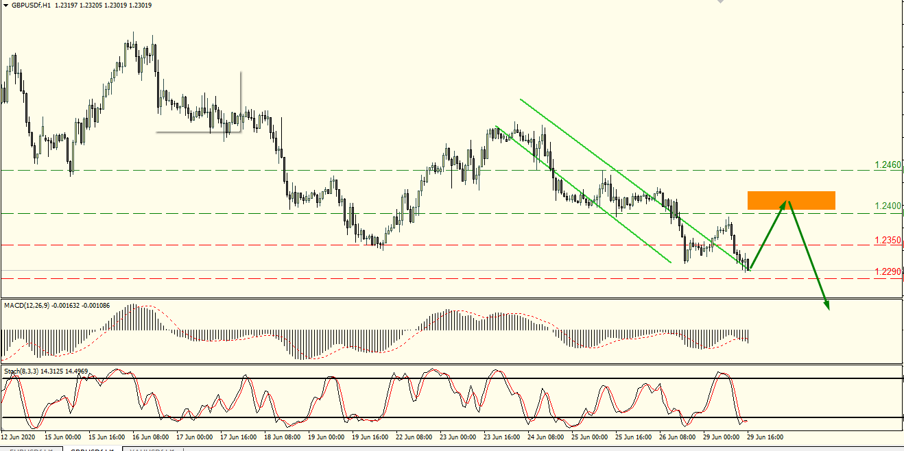 британский фунт - анализ