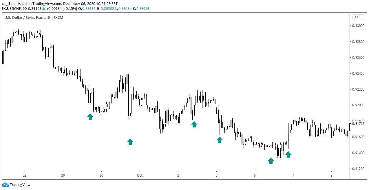 свечи для входа в сделку