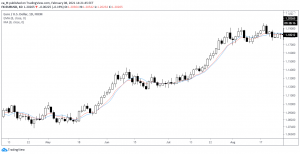 EMA 8/21 и торговля по тренду
