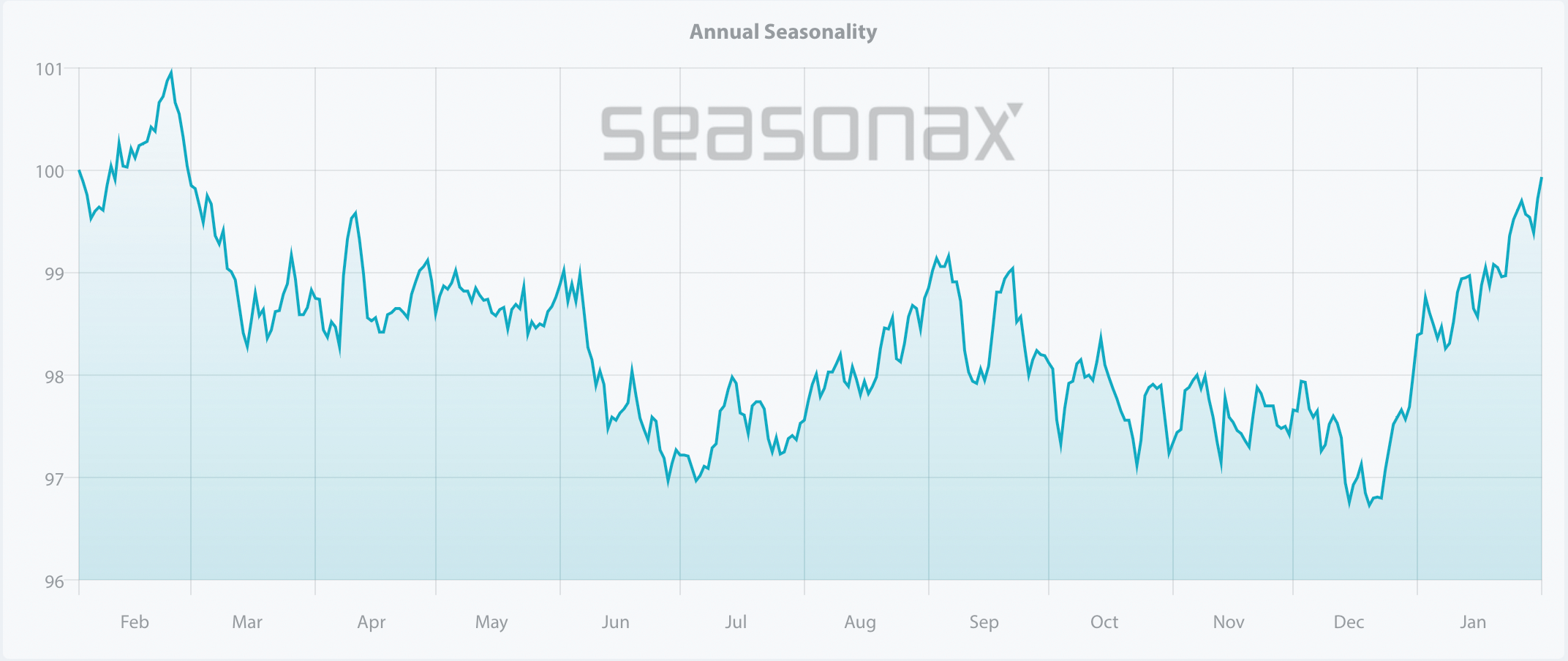 Сезонность золота (XAU USD)