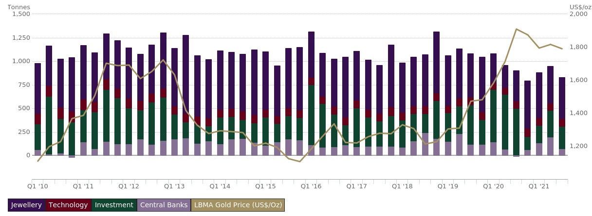 Снижение спроса на золото