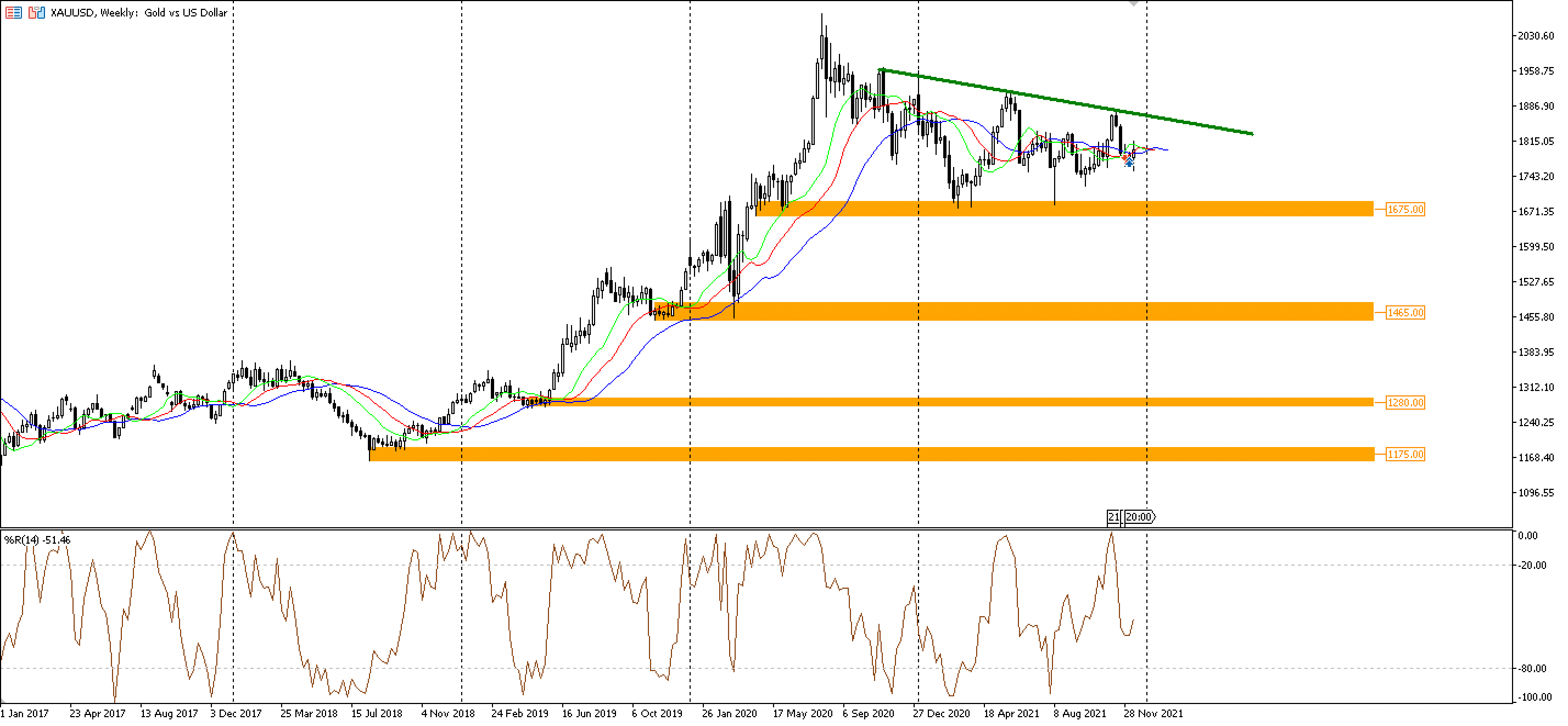 график котировок и технический анализ золота