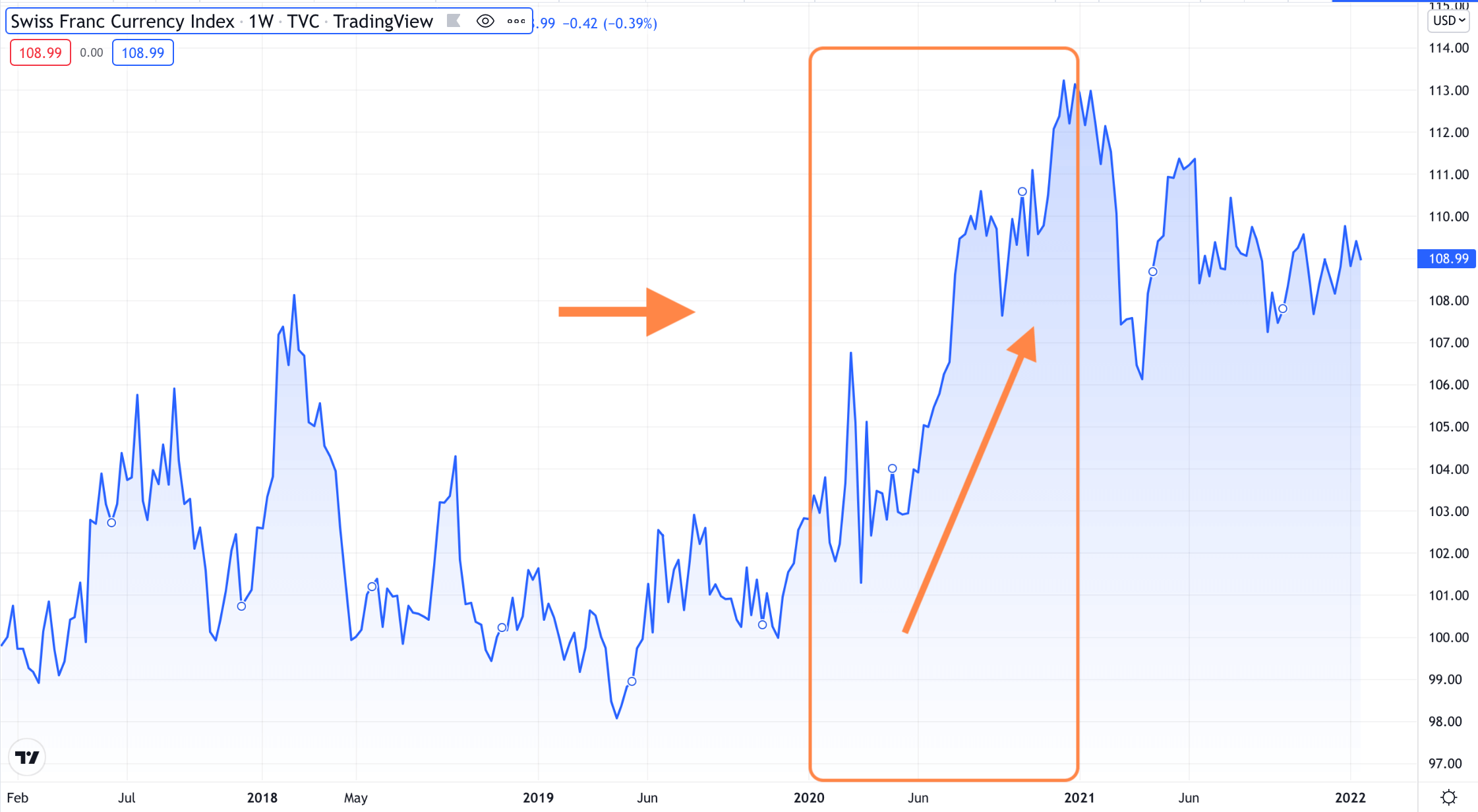 Динамика индекса швейцарского франка