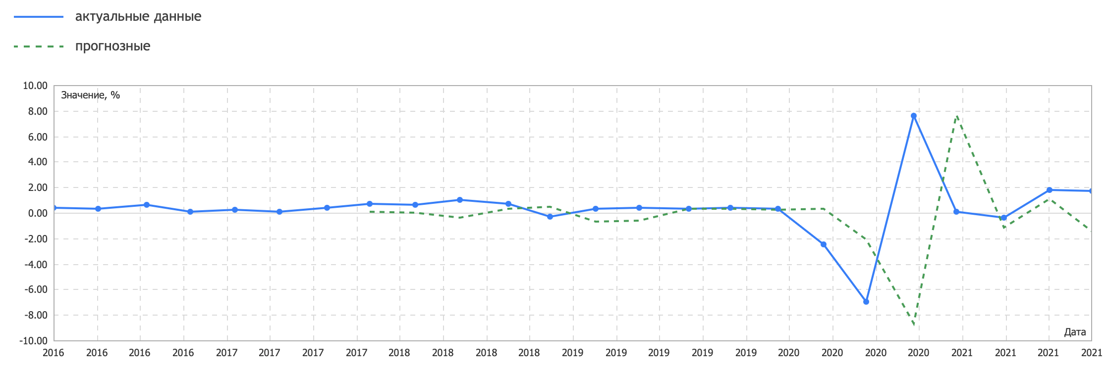 Рост ВВП и торгового баланса Швейцарии