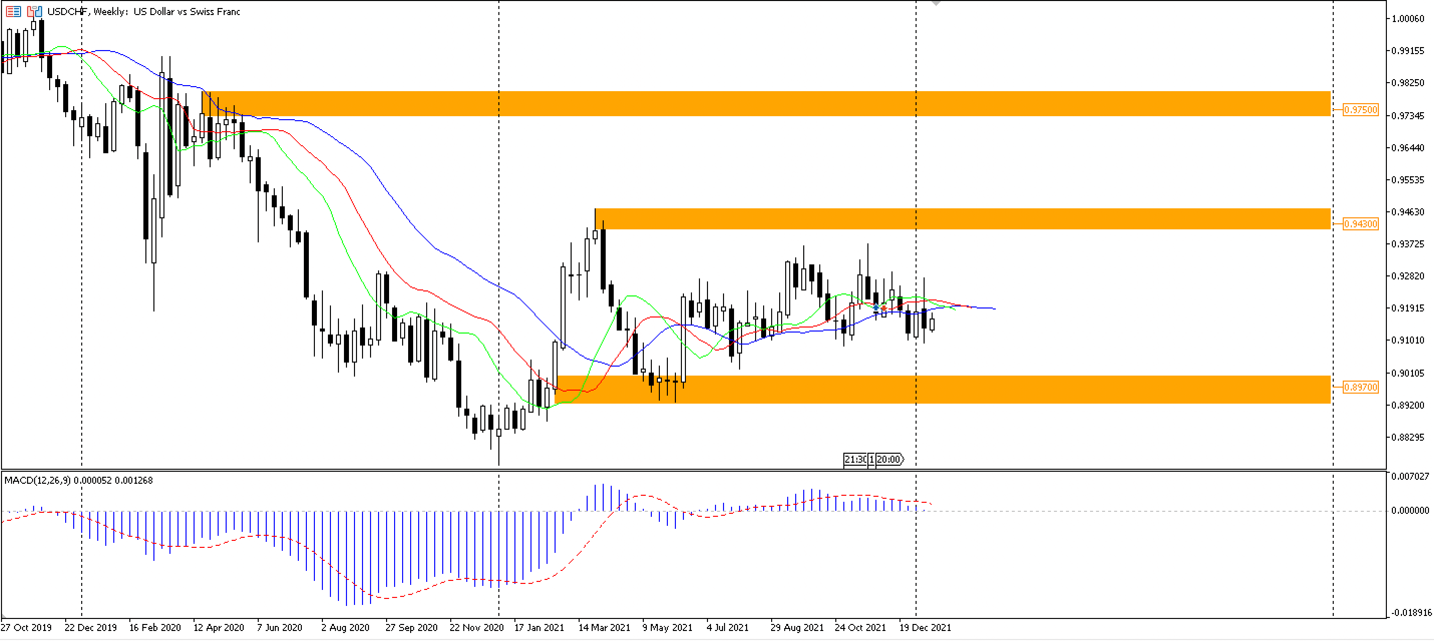 График USD/CHF: технический анализ