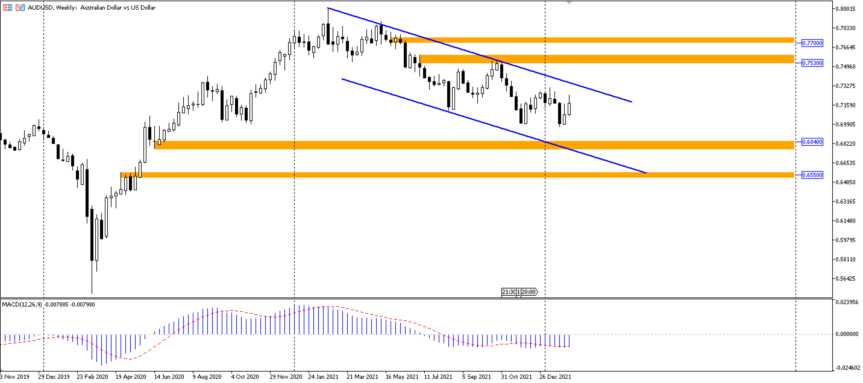 Динамика котировок валютной пары AUD/USD