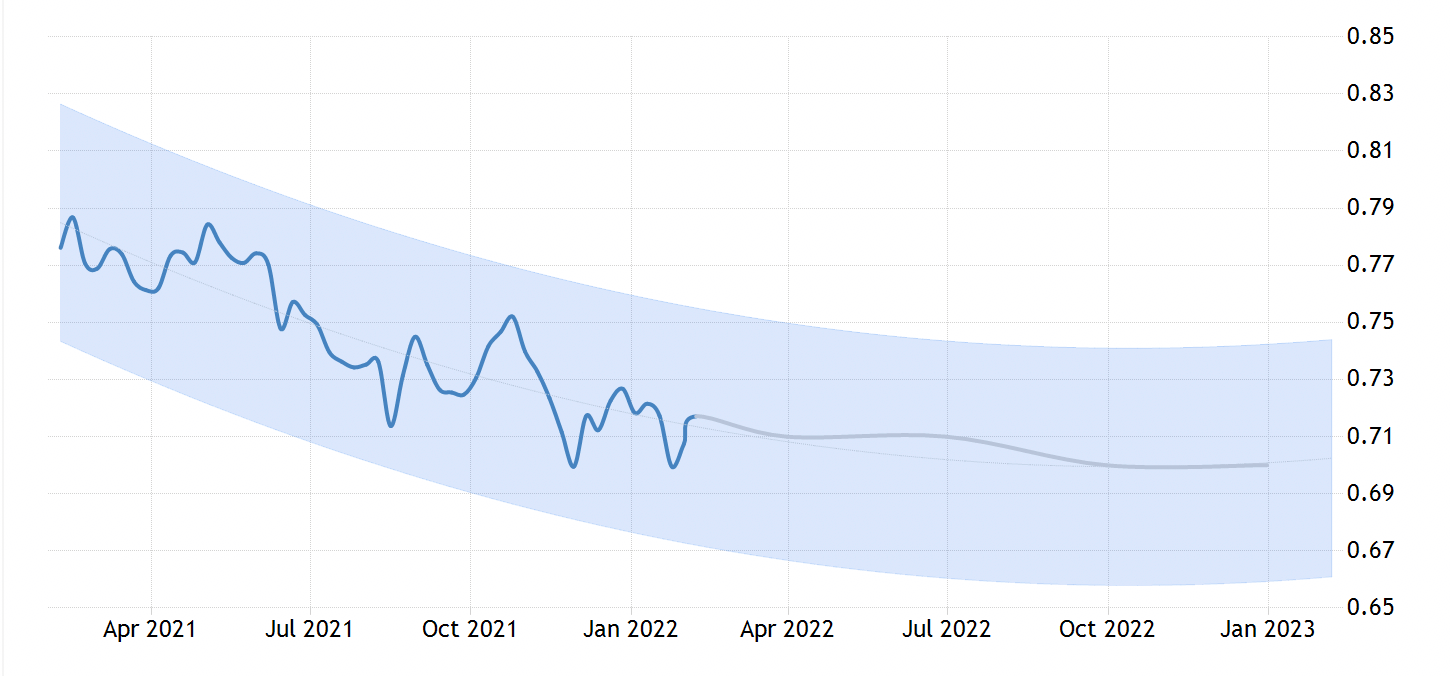 Прогноз динамики котировок валютной пары AUD/USD