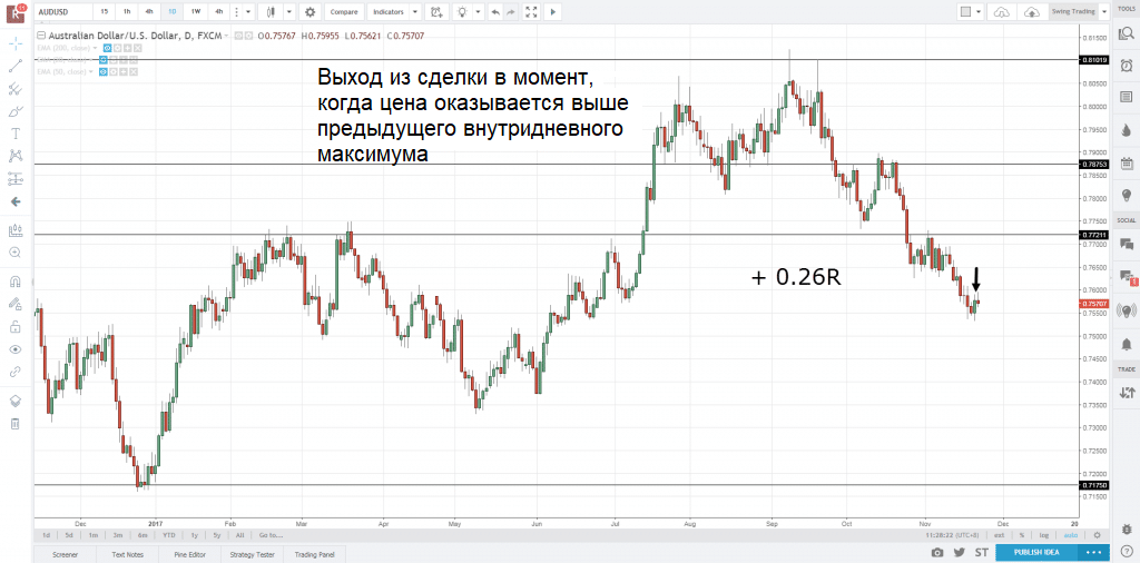 Динамика котировок валютной пары AUD/USD