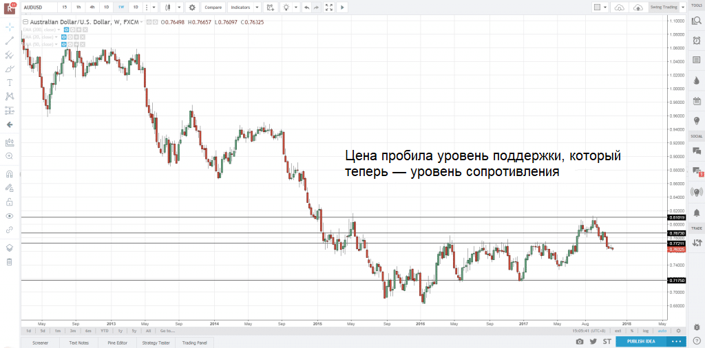 Динамика котировок валютной пары AUD/USD