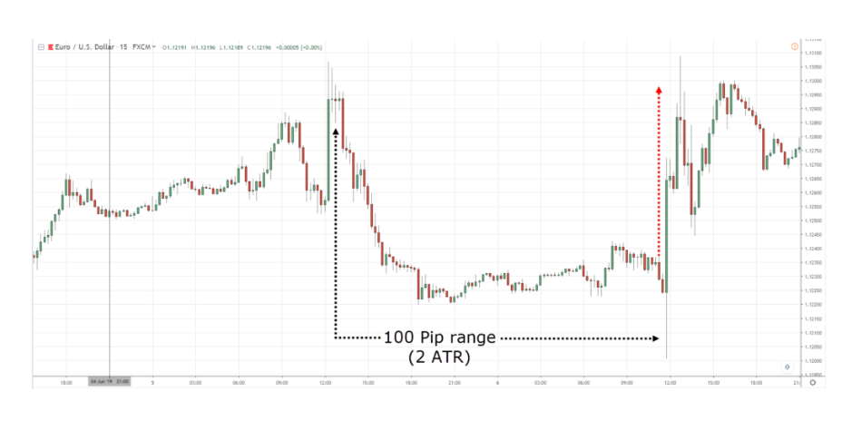 График котировок EUR/USD