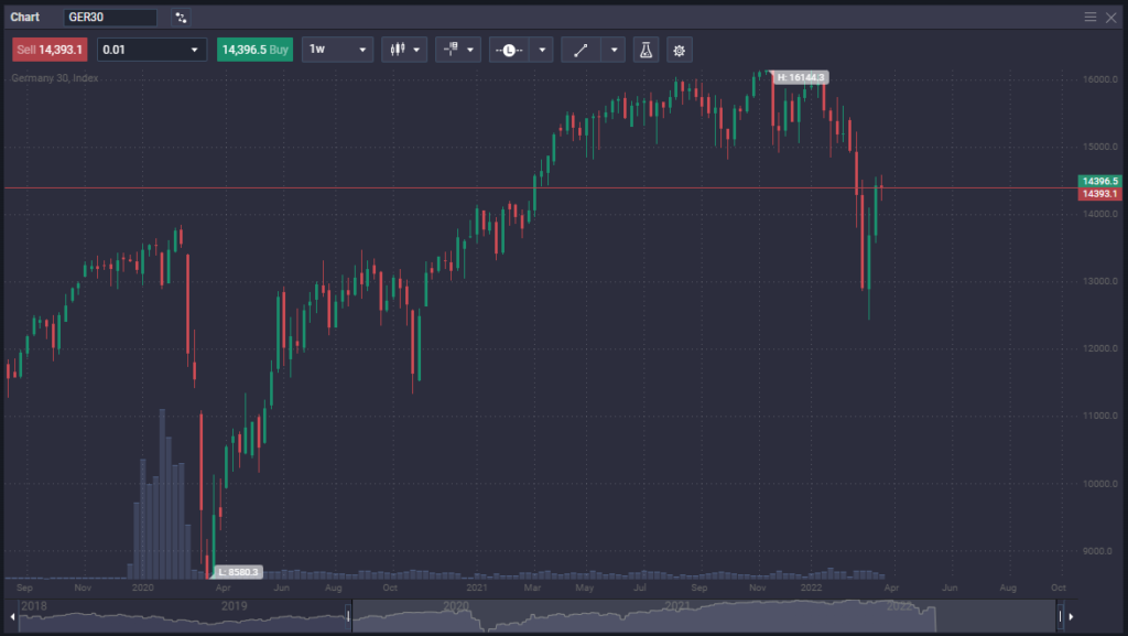 DAX 40: торговля на пробоях