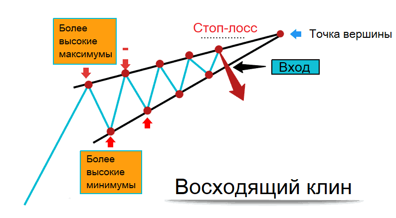 Паттерн восходящий клин