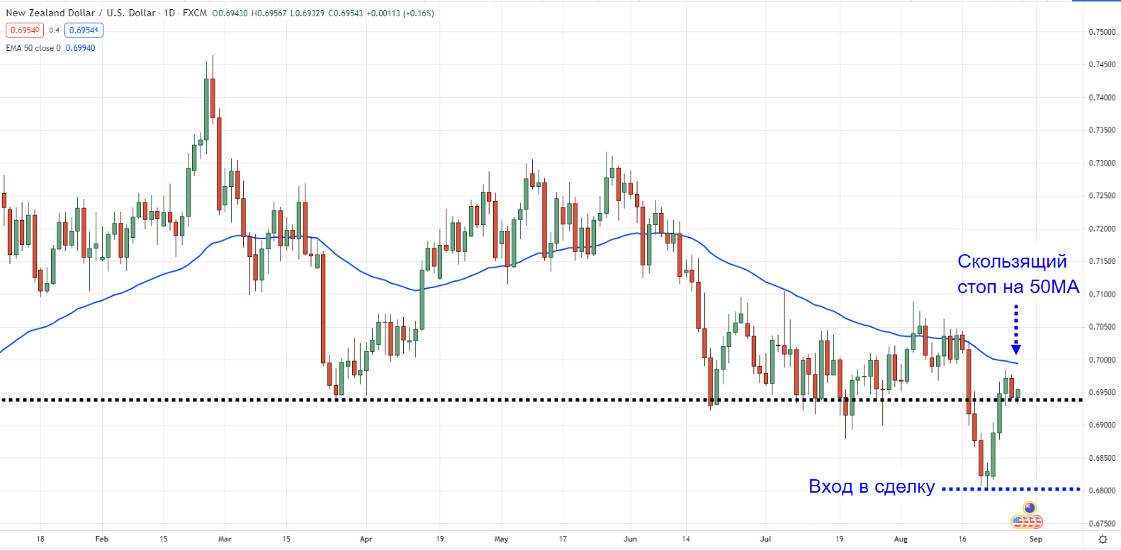 Дневной таймфрейм NZD/USD