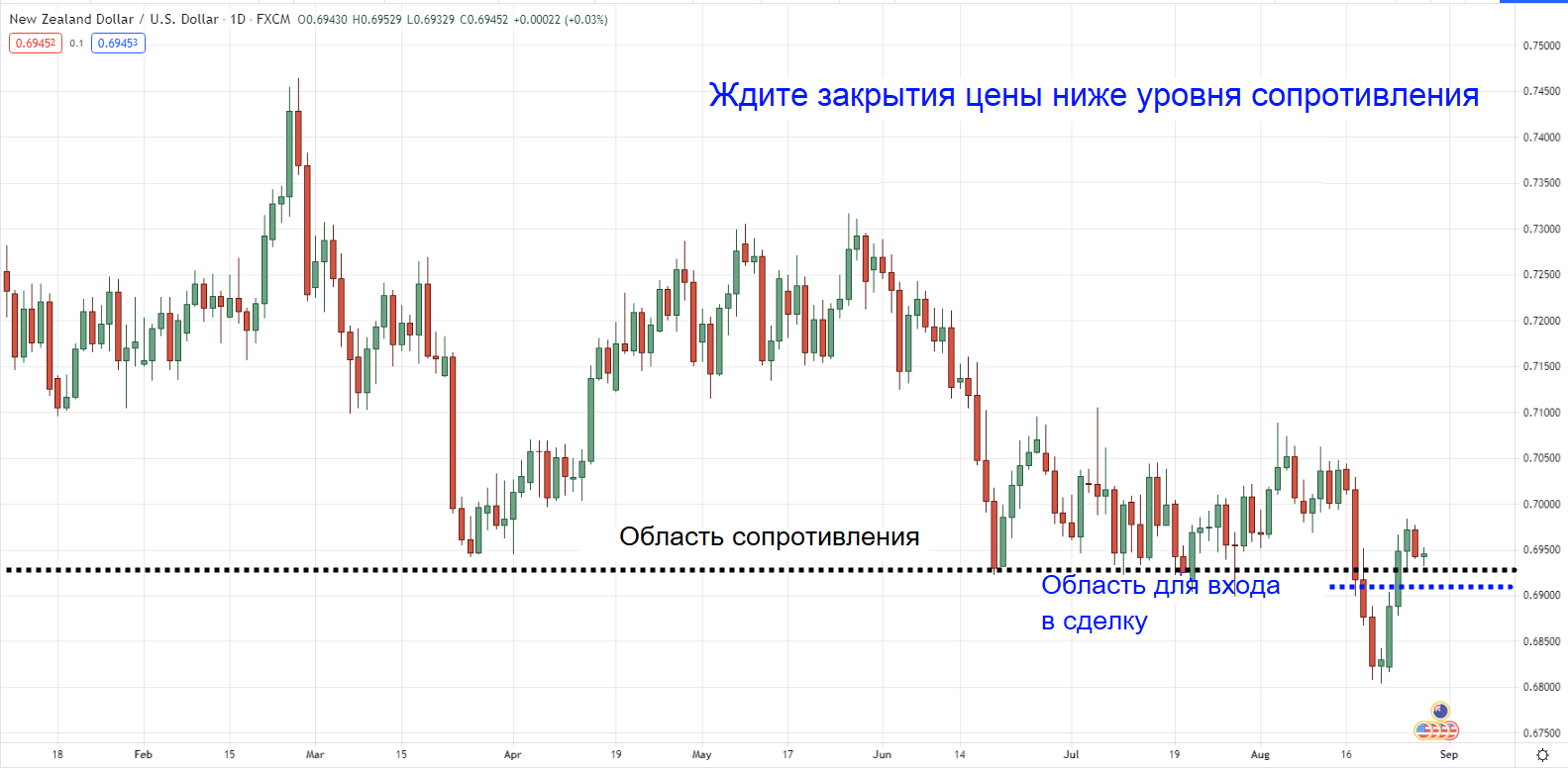 Дневной таймфрейм NZD/USD