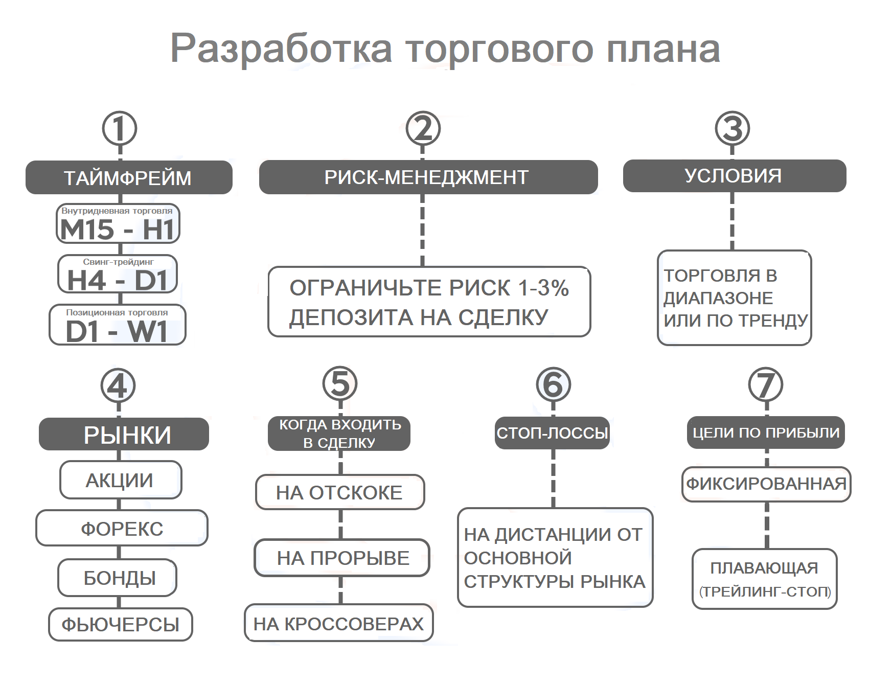 базовая схема (остов) построения торгового плана