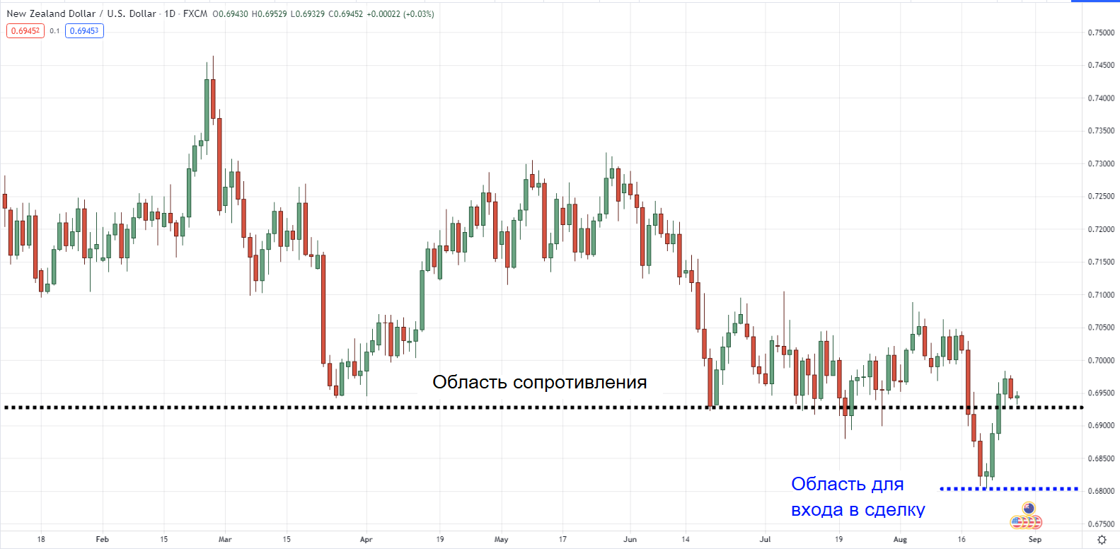 Дневной таймфрейм NZDUSD.