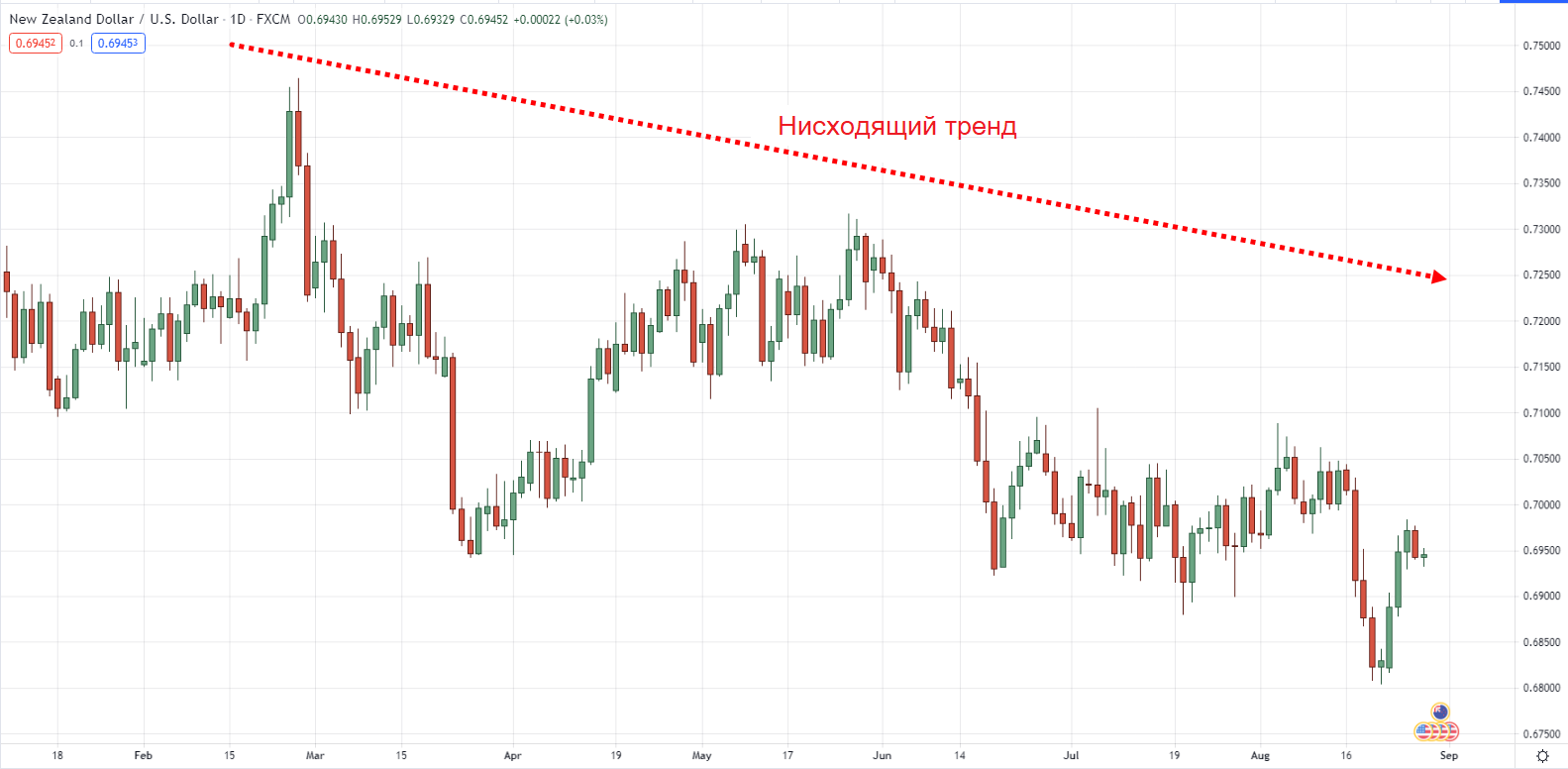 Дневной таймфрейм NZD/USD