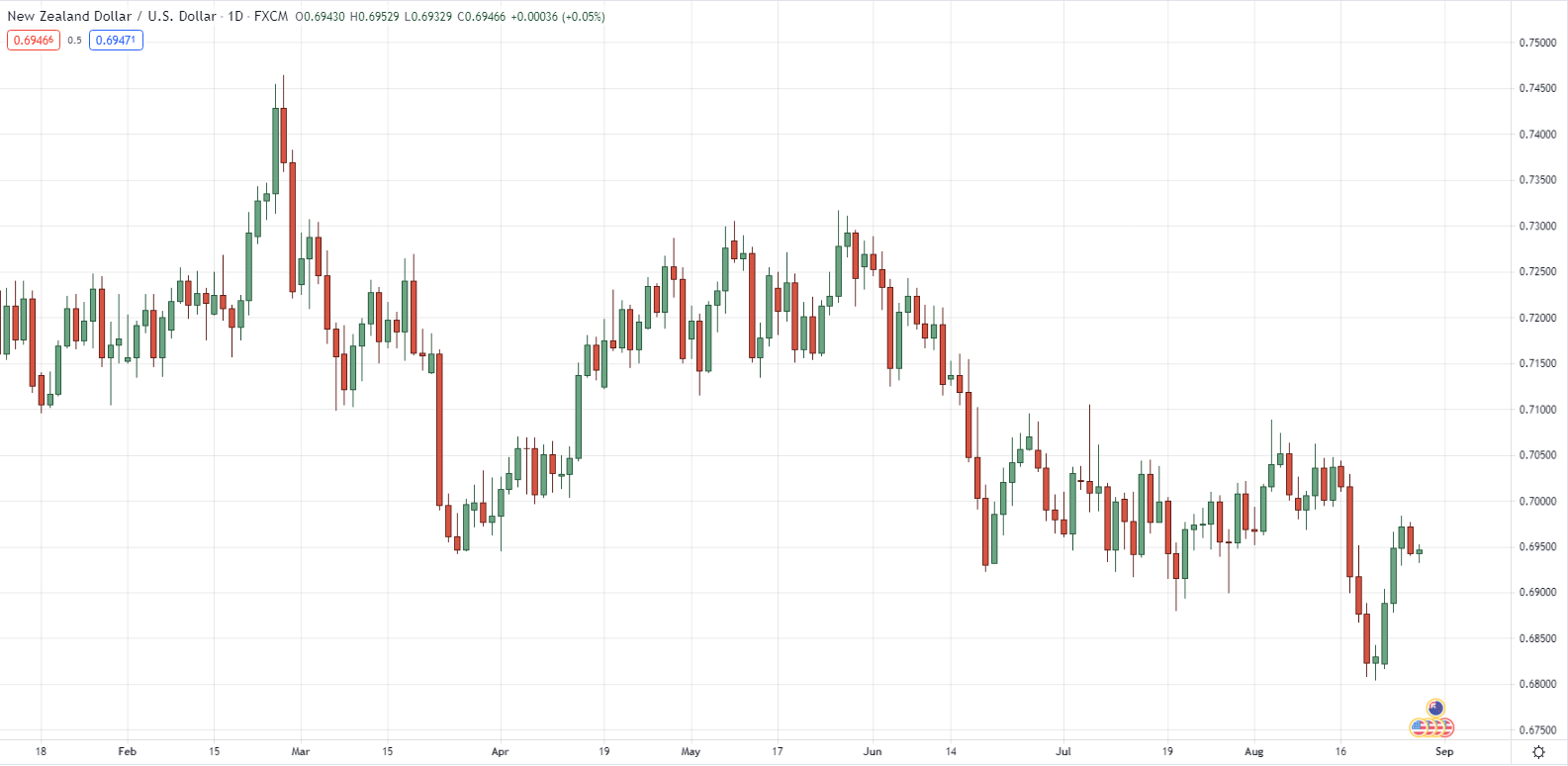 Дневной таймфрейм NZD/USD