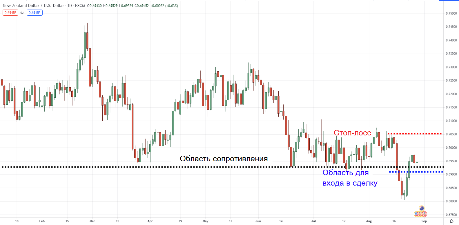 Дневной таймфрейм NZDUSD