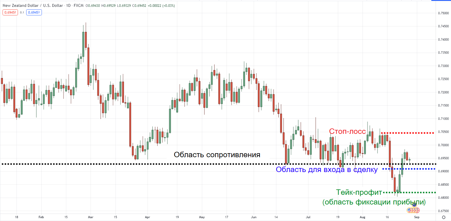 Дневной таймфрейм NZD/USD