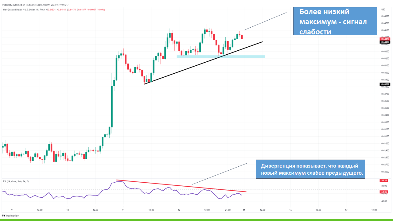Применение индикатора RSI