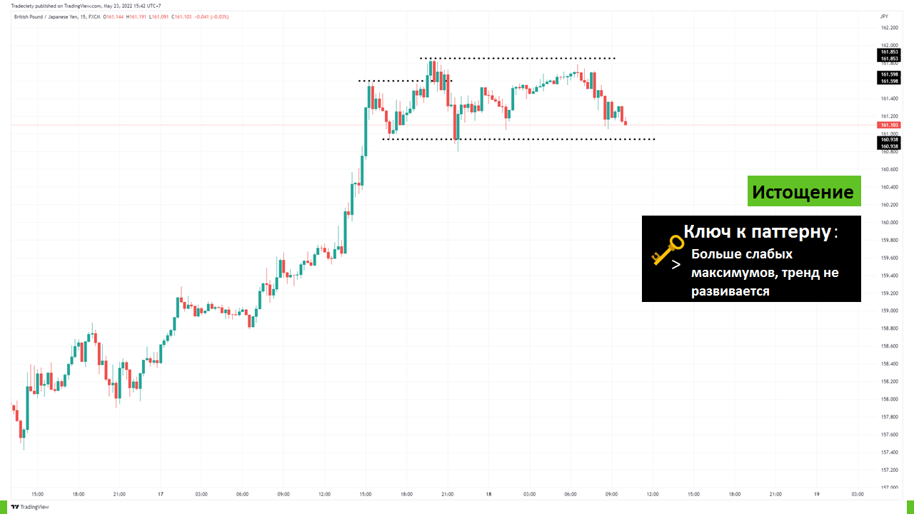 цена перешла в длинную боковую фазу