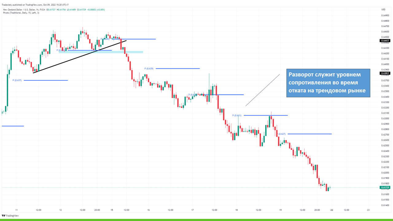использование индикатора точки разворота