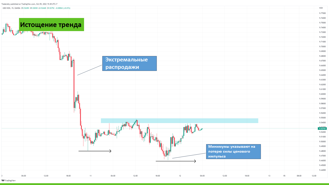 изменение рыночных настроений