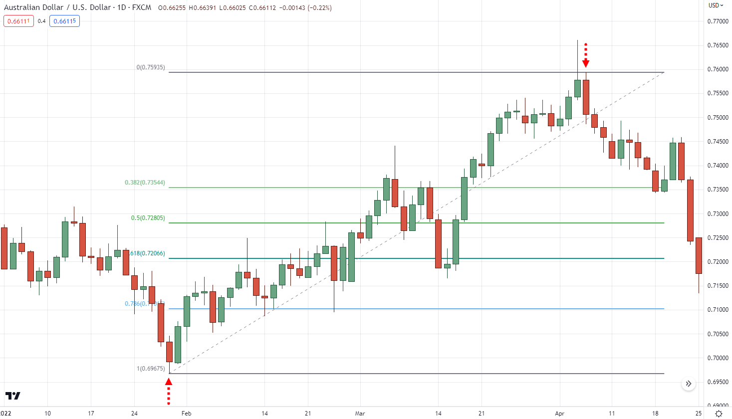 области с очевидными, выраженными колебаниями максимумов и минимумов