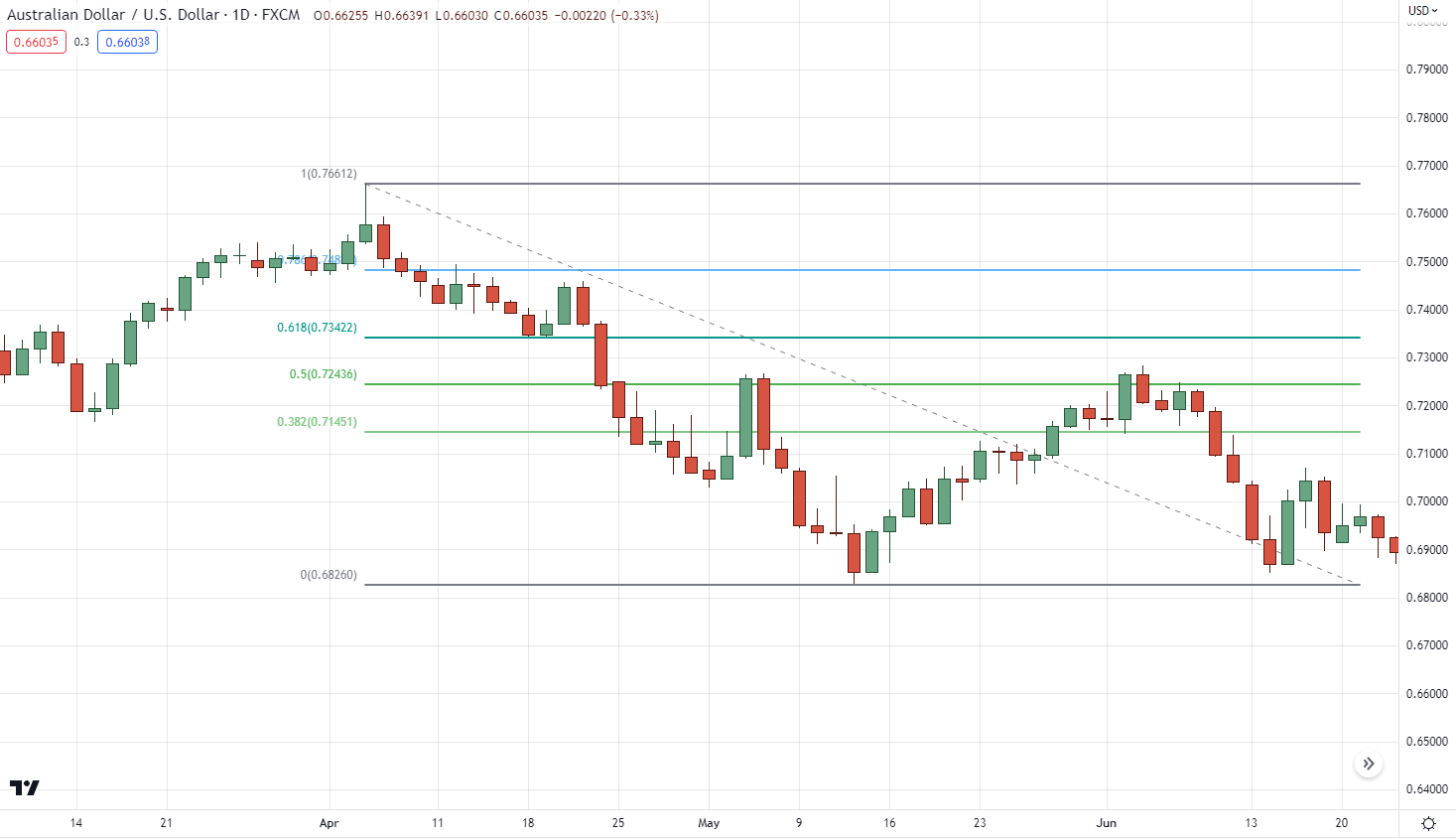 коррекция Фибоначчи
