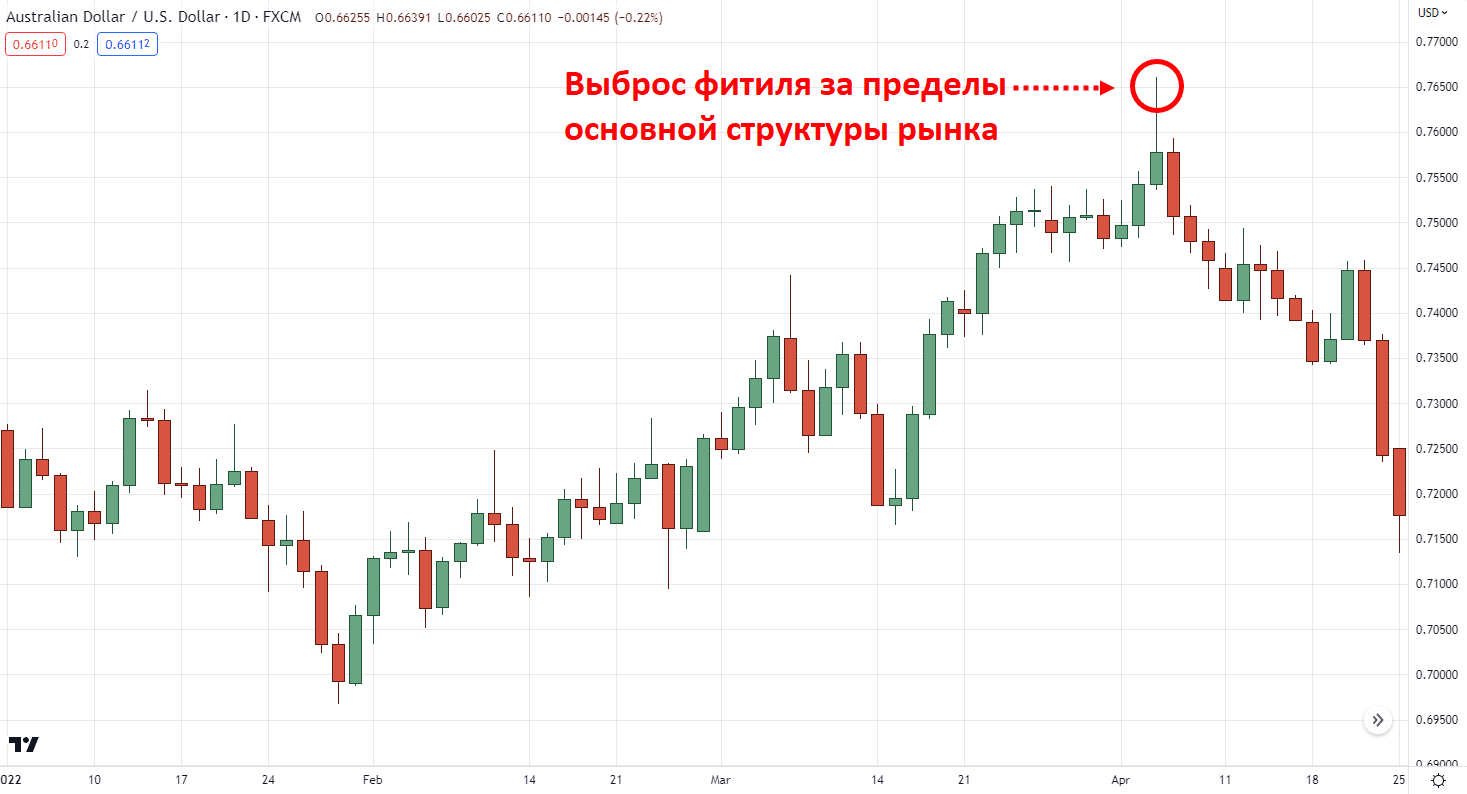 фитиль становится слишком волатильным