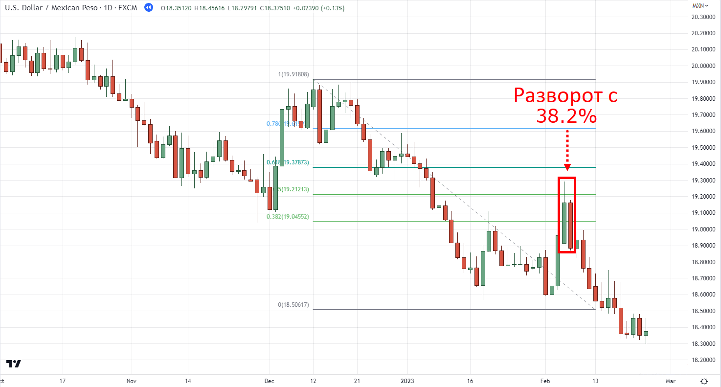 пример дневного графика USD/MXN