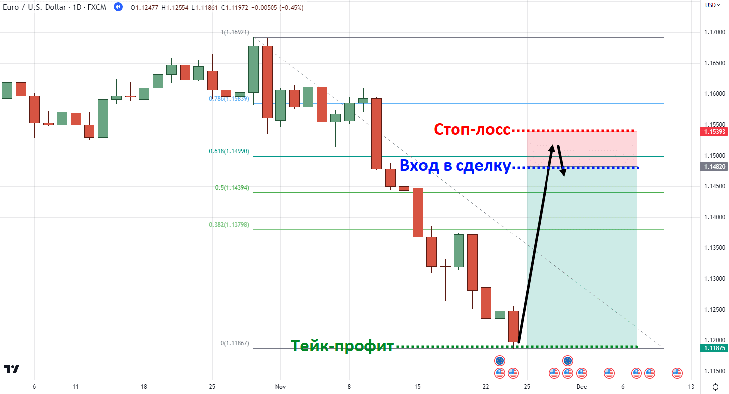 Торговые «сетапы»