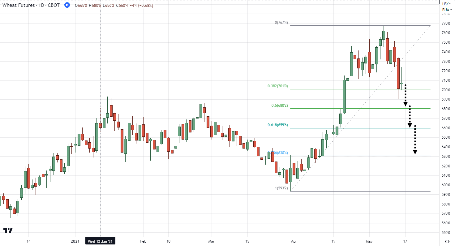 дневной график фьючерсов на пшеницу