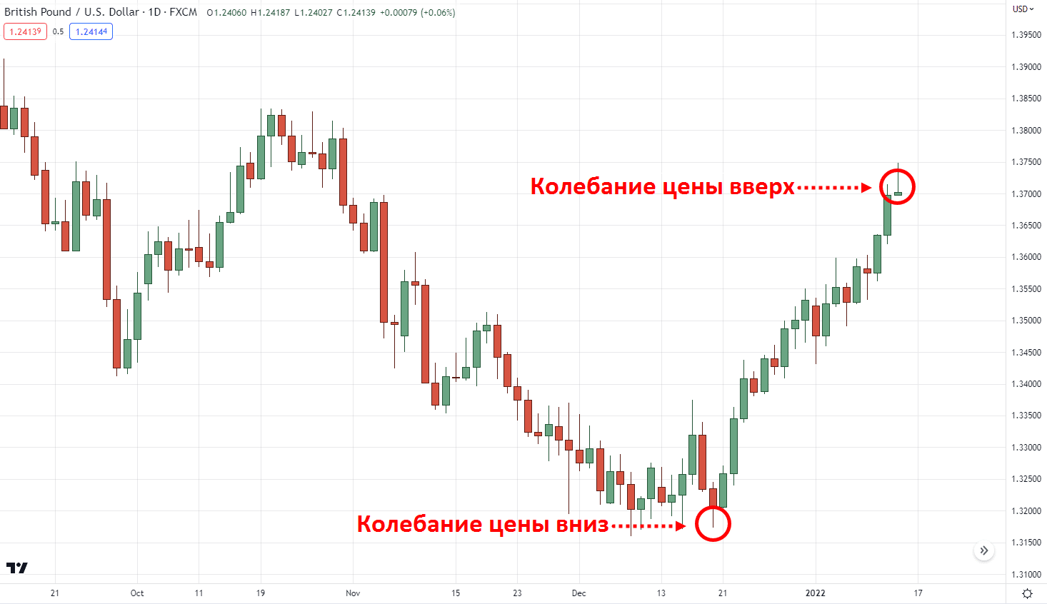 Построение коррекции Фибоначчи