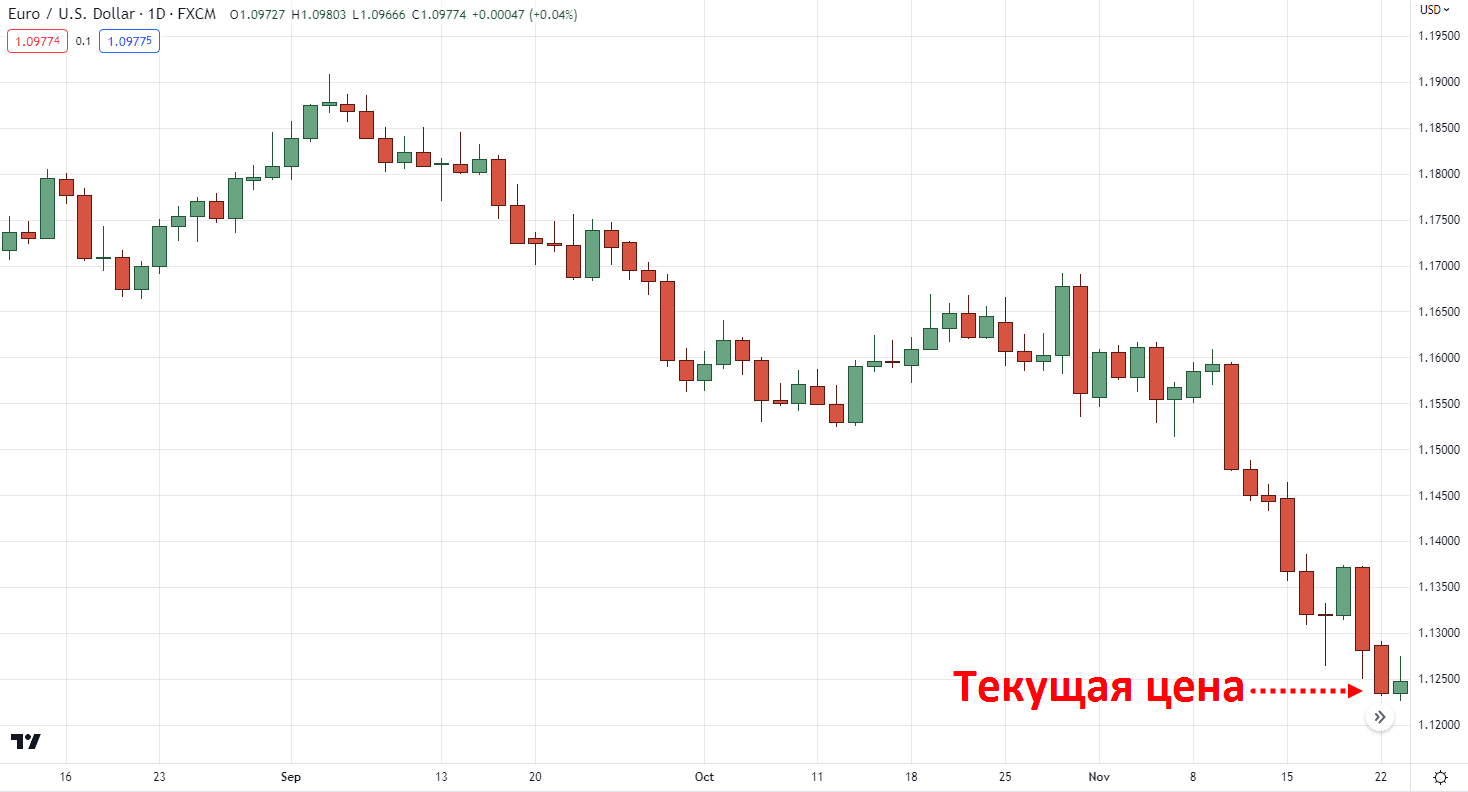 текущая цена