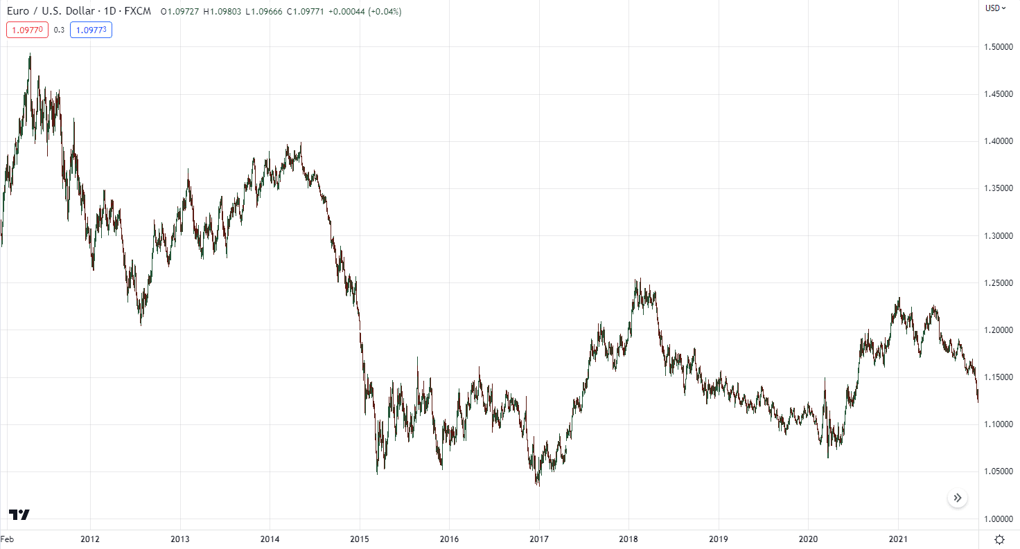 строить каждую коррекцию Фибоначчи