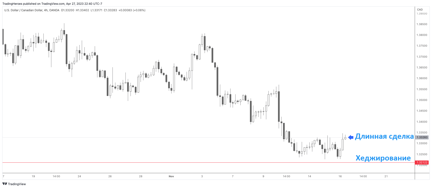 хеджирование на уровне красной линии