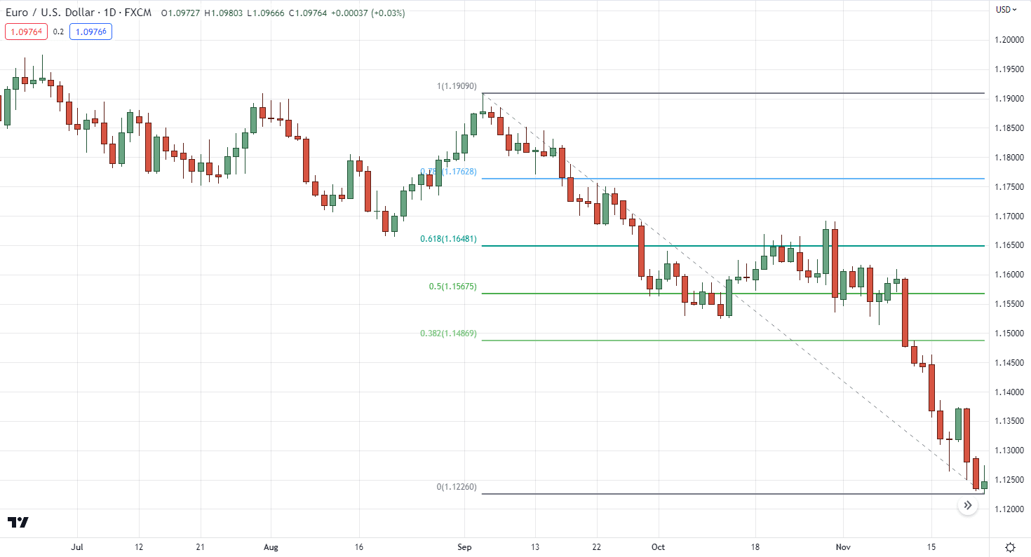 рисовать коррекцию Фибоначчи