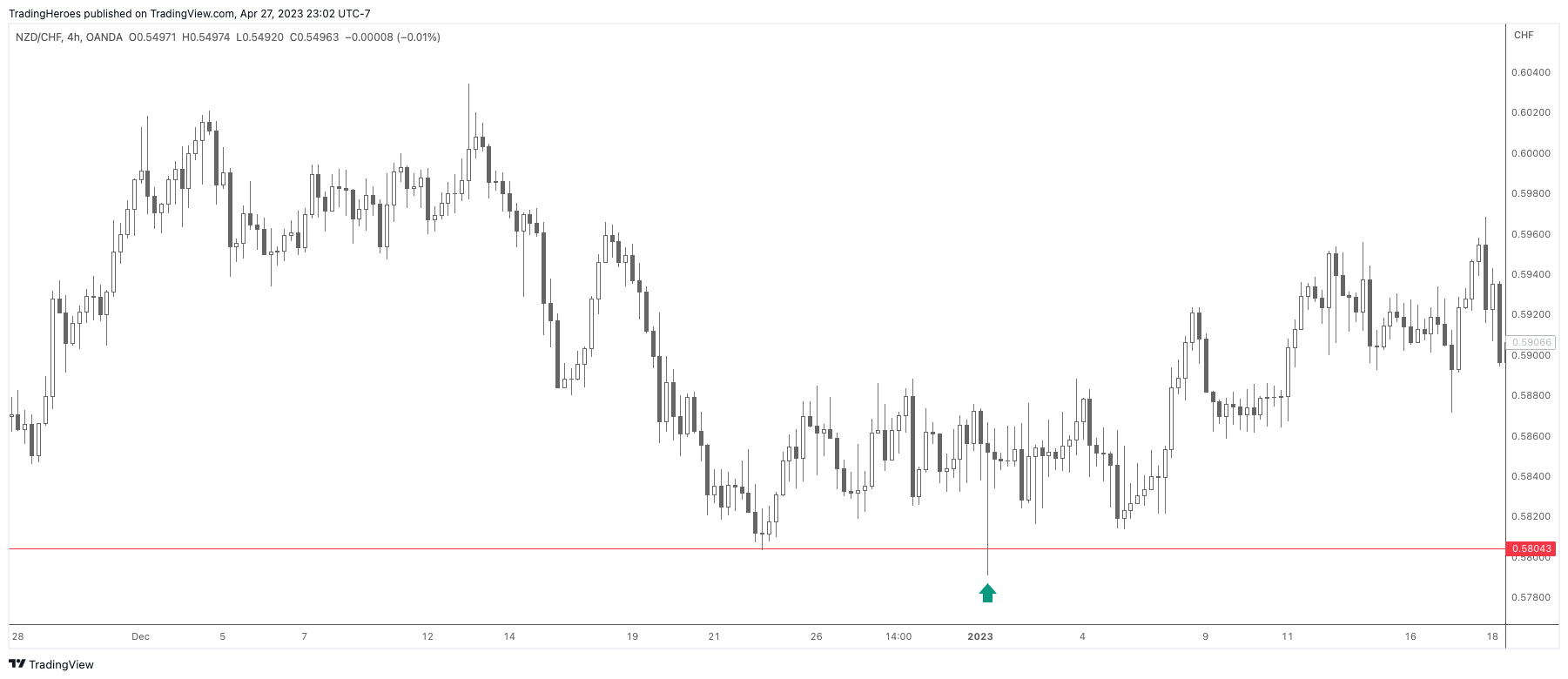 стоп - красная линия на графике