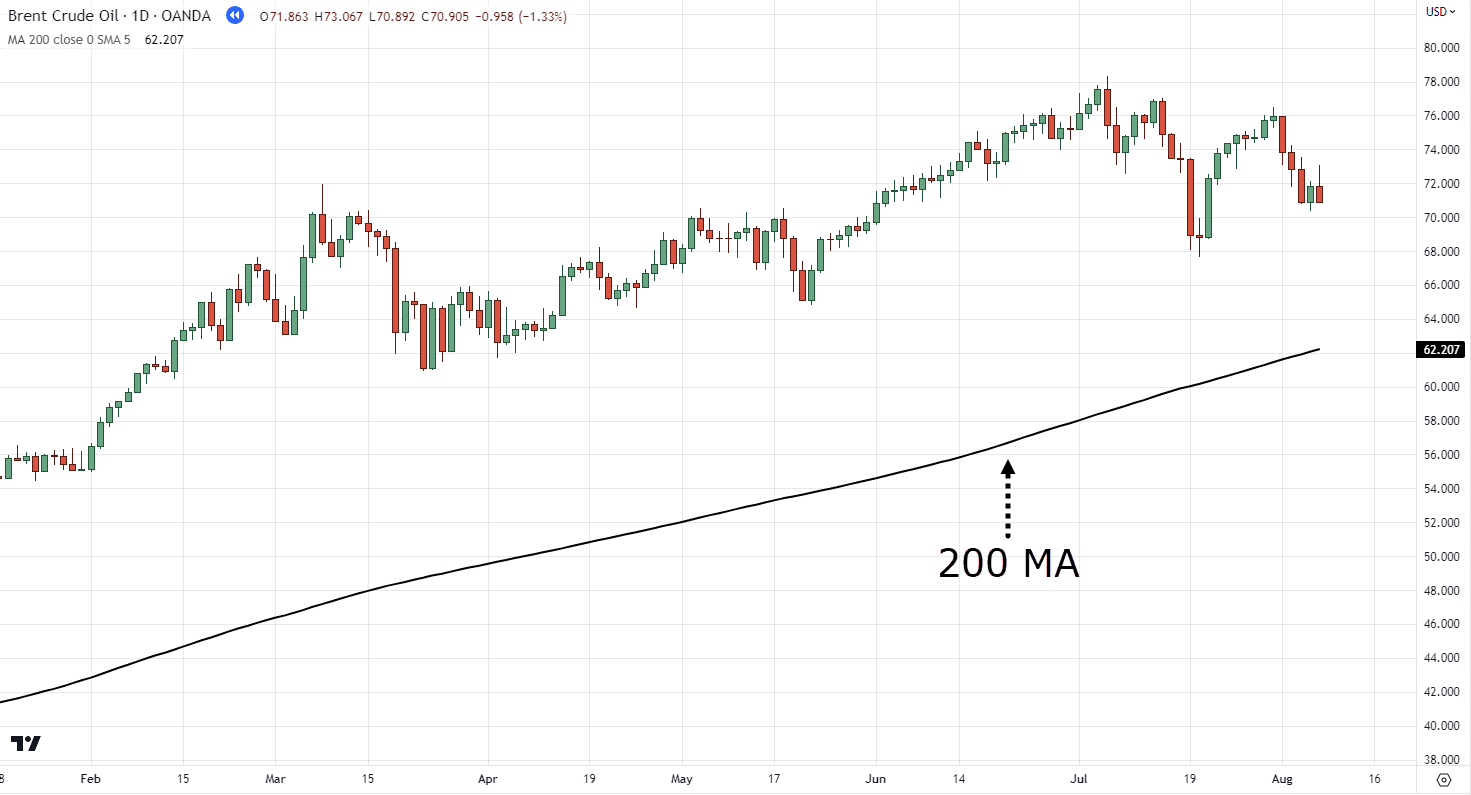200-дневная скользящая средняя