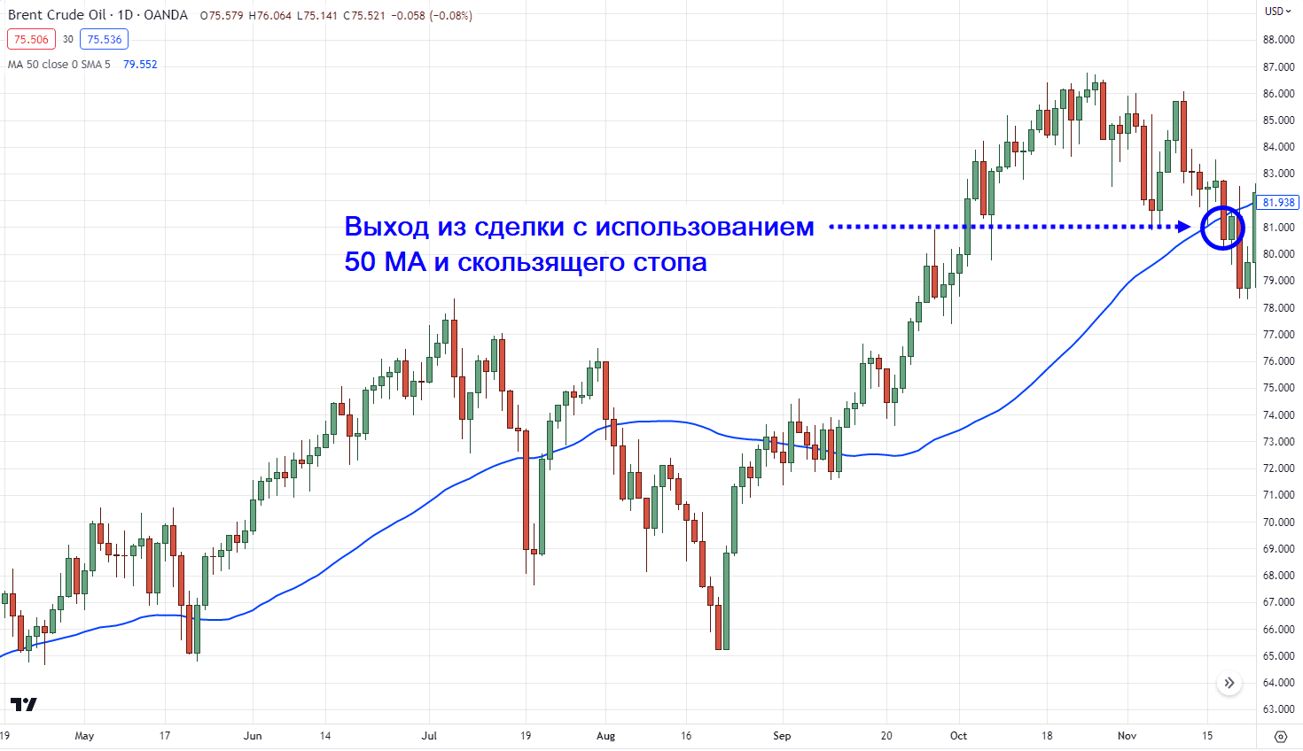 50-периодная скользящая средняя