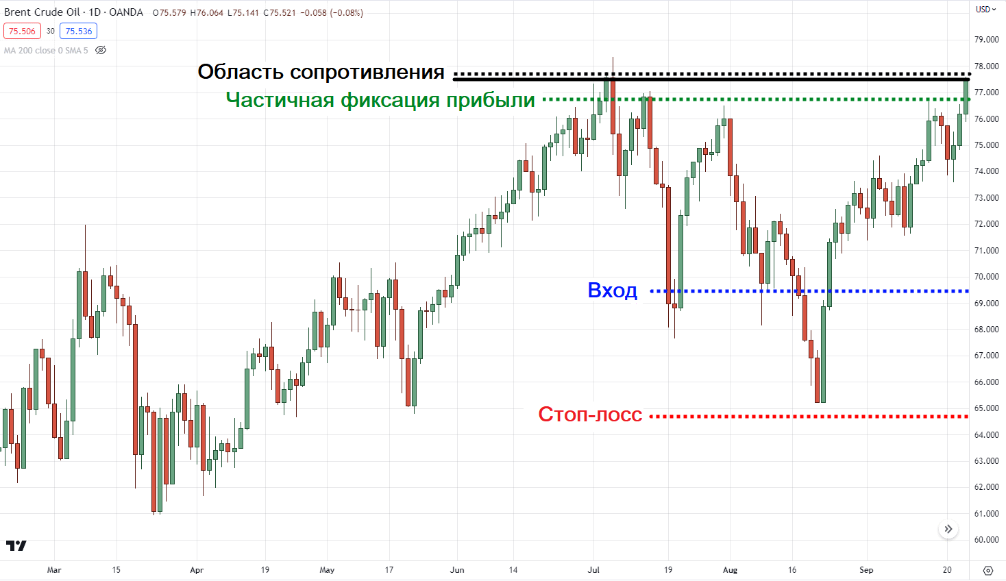 остаться в сделке в ожидании продолжения долгосрочного тренда
