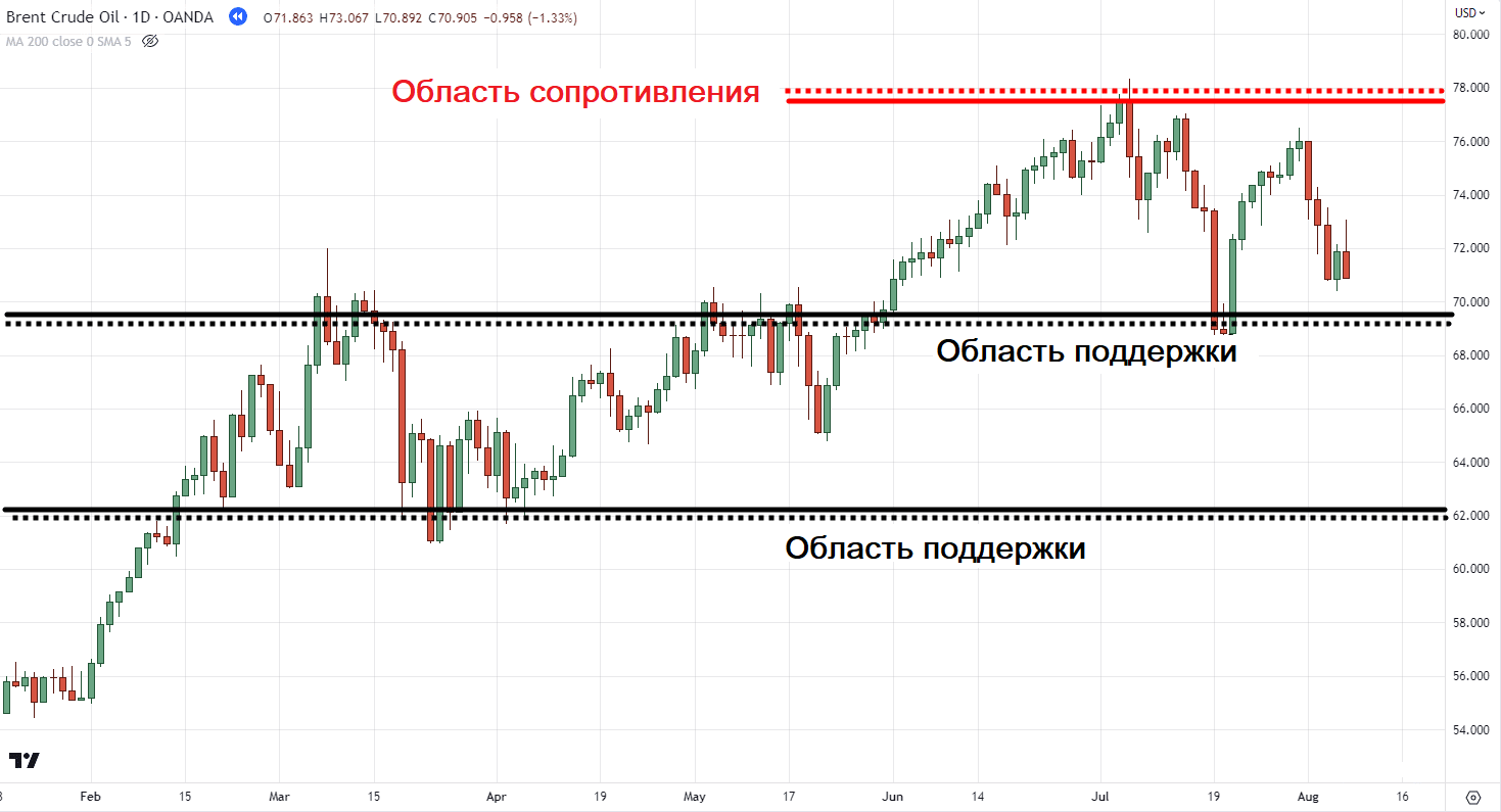 определить уровни поддержки и сопротивления