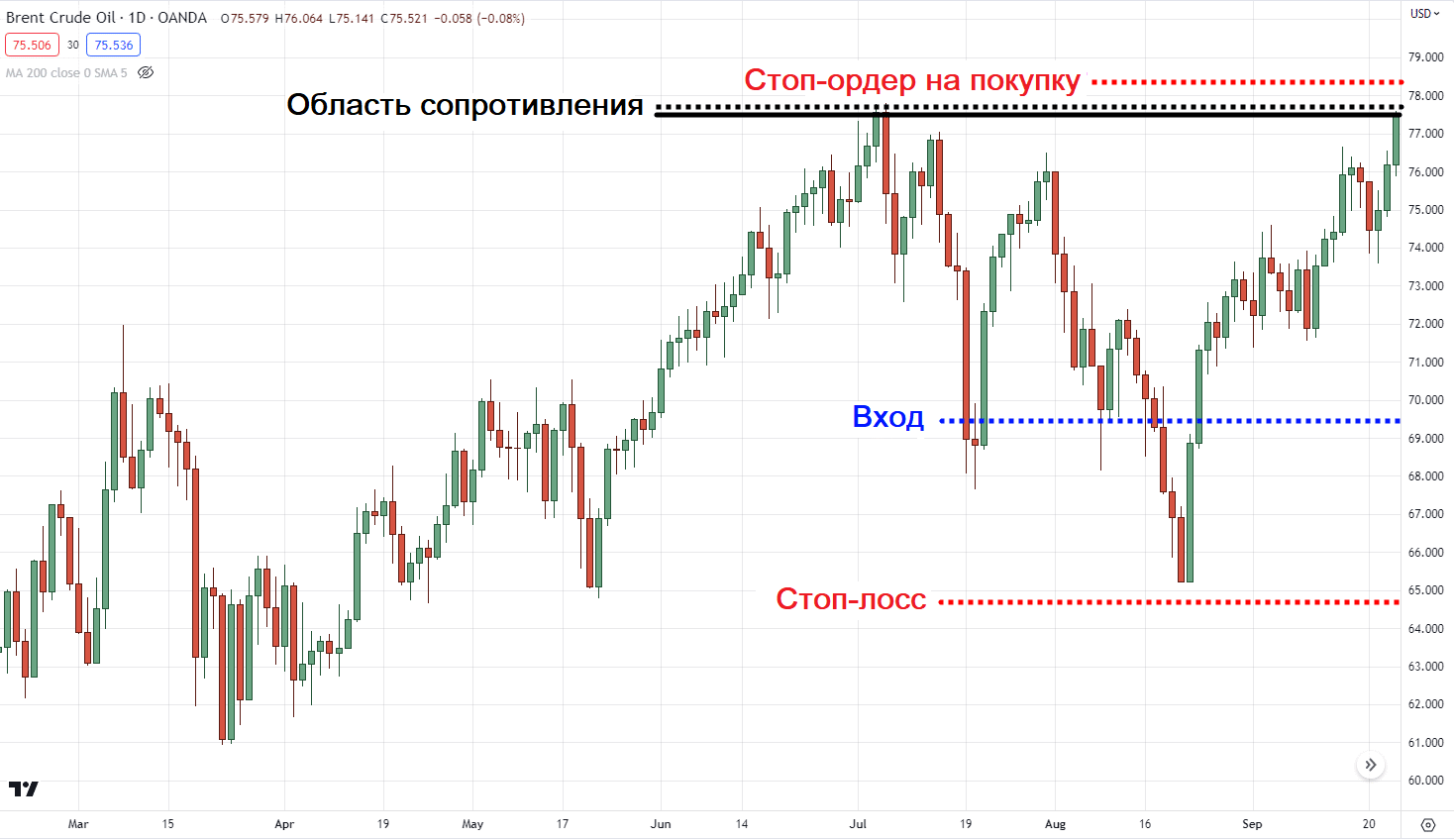 разместить стоп-ордер