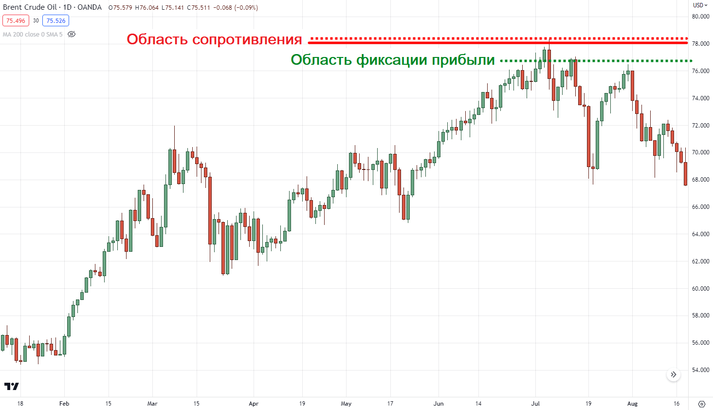 лимитный ордер на уровне поддержки
