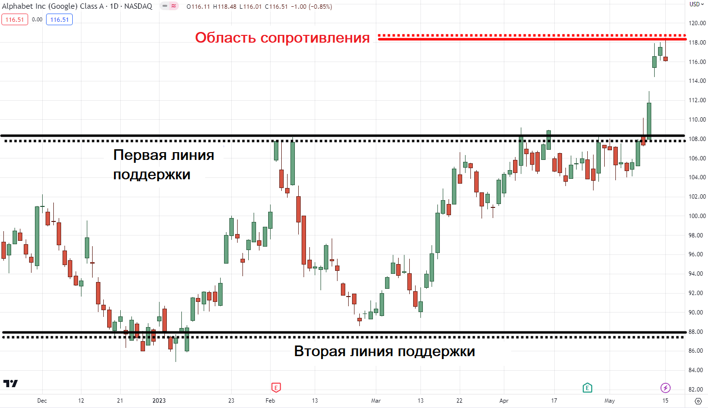 Поддержка и сопротивление