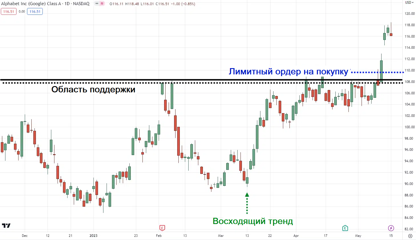 разместить лимитный ордер