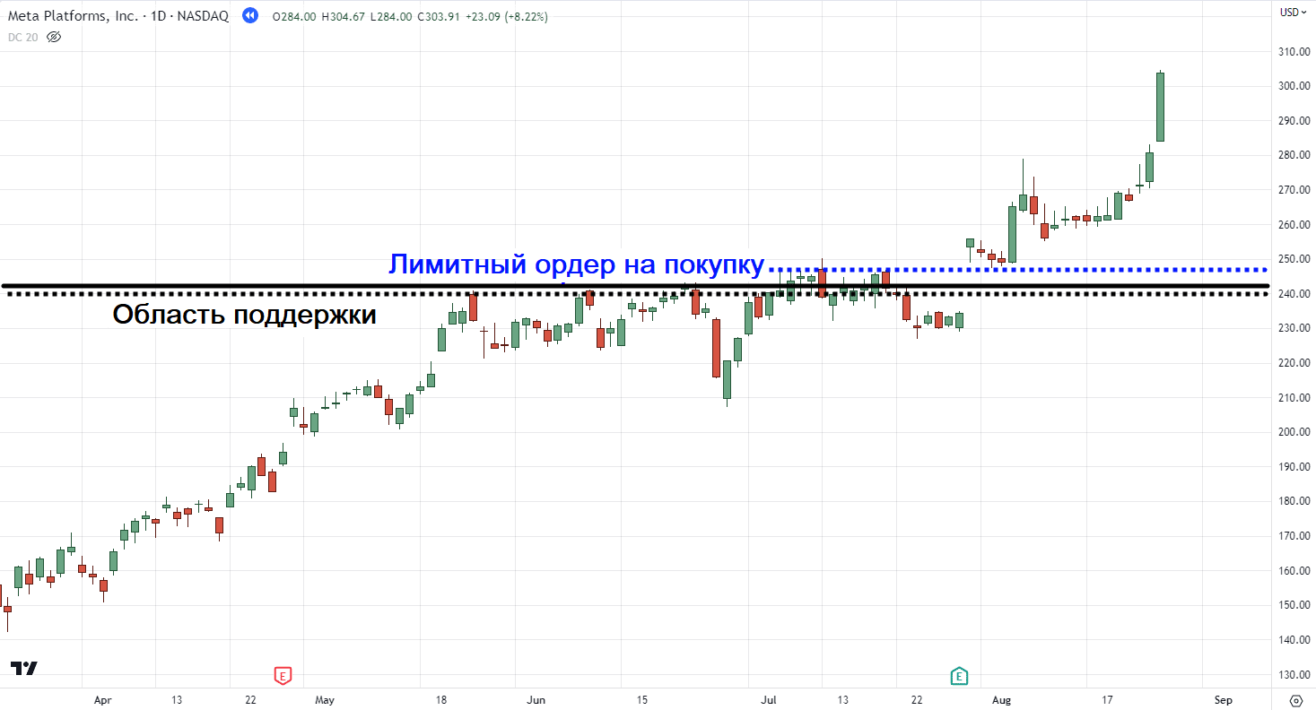 цена дойдет до области значения
