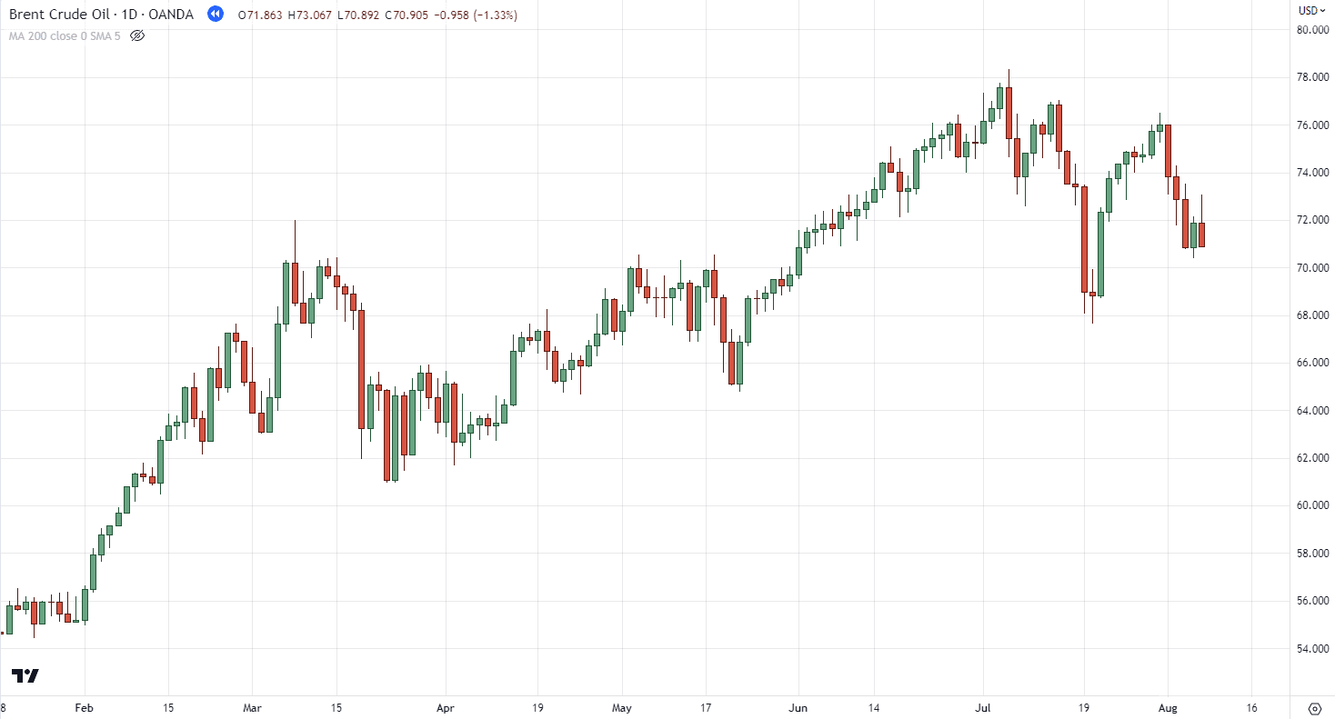 дневной таймфрейм и нефть Brent